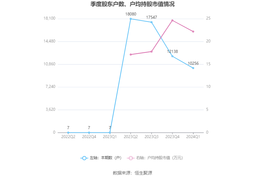 海森药业：2024 年第一季度净利润 3338.48 万元 同比增长 33.55%- 第 11 张图片 - 小城生活