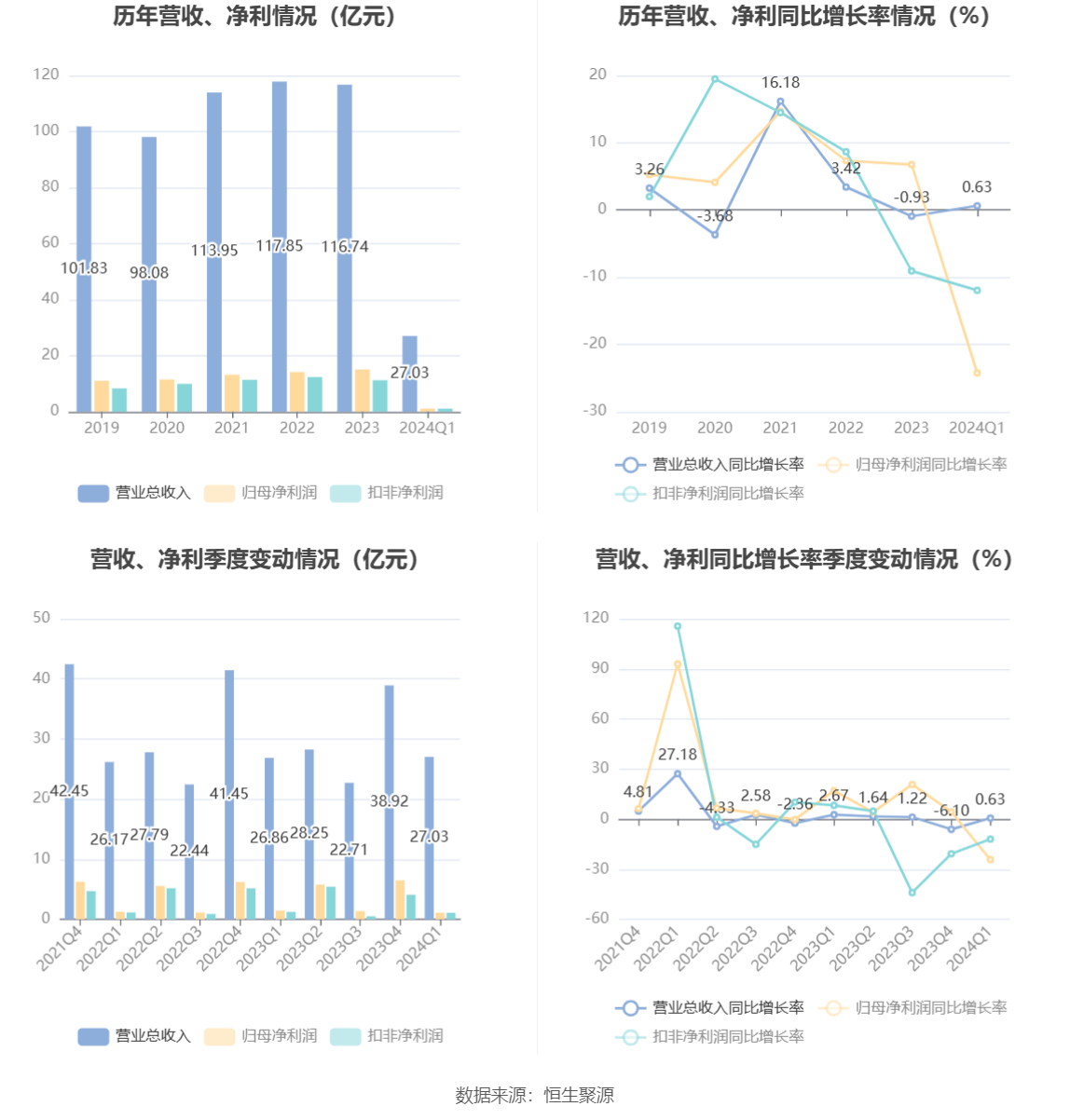 浙版传媒：2024 年第一季度净利润 1.10 亿元 同比下降 24.24%- 第 2 张图片 - 小城生活