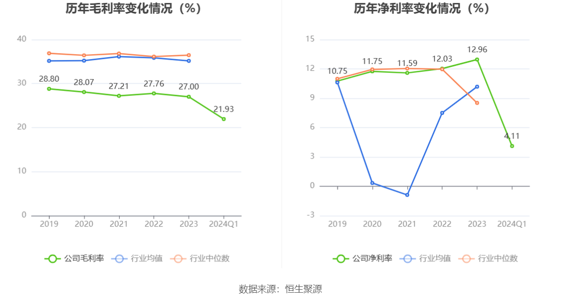 浙版传媒：2024 年第一季度净利润 1.10 亿元 同比下降 24.24%- 第 3 张图片 - 小城生活