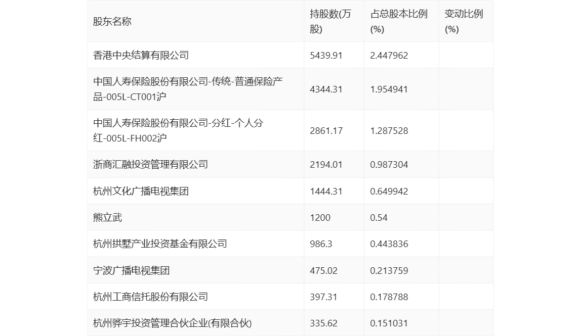 浙版传媒：2024 年第一季度净利润 1.10 亿元 同比下降 24.24%- 第 9 张图片 - 小城生活