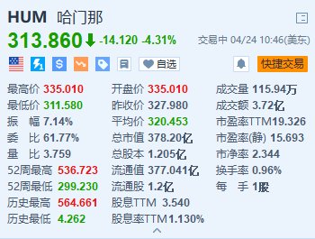 Humana 跌 4.3% Q1 净利润同比下滑 撤回 2025 盈利指引 - 第 1 张图片 - 小城生活