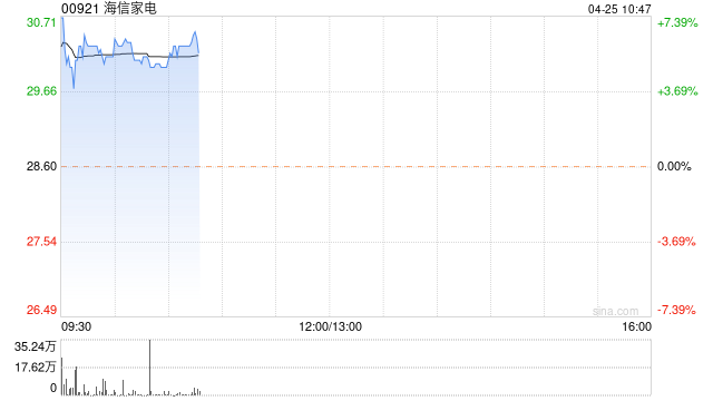 海信家电现涨超 5% 一季度归母净利润 9.81 亿元同比增加 59.48%- 第 1 张图片 - 小城生活