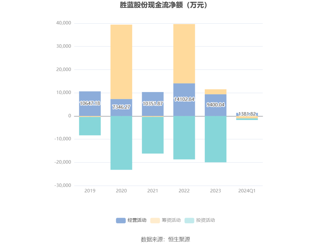 胜蓝股份：2024 年第一季度净利润 2177.39 万元 同比增长 14.66%- 第 5 张图片 - 小城生活