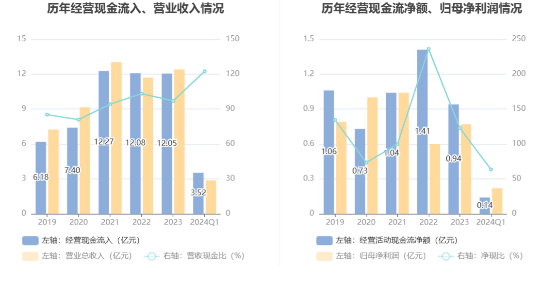 胜蓝股份：2024 年第一季度净利润 2177.39 万元 同比增长 14.66%- 第 6 张图片 - 小城生活