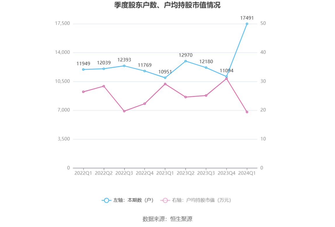 胜蓝股份：2024 年第一季度净利润 2177.39 万元 同比增长 14.66%- 第 10 张图片 - 小城生活