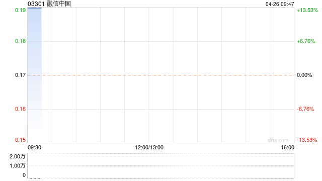 融信中国公布将于今日上午复牌 - 第 1 张图片 - 小城生活