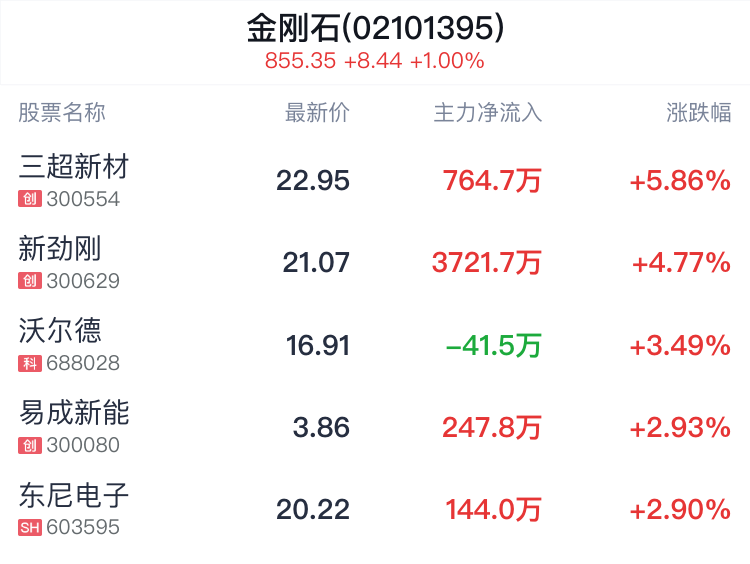 金刚石概念盘中拉升	，三超新材涨 6.04%- 第 2 张图片 - 小城生活