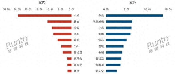 室内摄像头小米称王！独占四分之一市场！- 第 1 张图片 - 小城生活