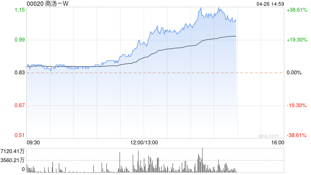 商汤 - W 午后拉升逾 35% 海通国际维持优于大市评级 - 第 1 张图片 - 小城生活