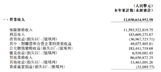 阳光财险：一季度实现净利润约 1.5 亿元 - 第 1 张图片 - 小城生活