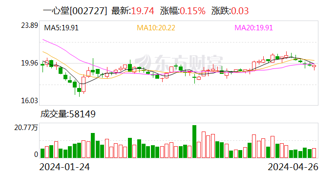 一心堂：一季度净利润 2.42 亿元 同比增长 1.03%- 第 1 张图片 - 小城生活