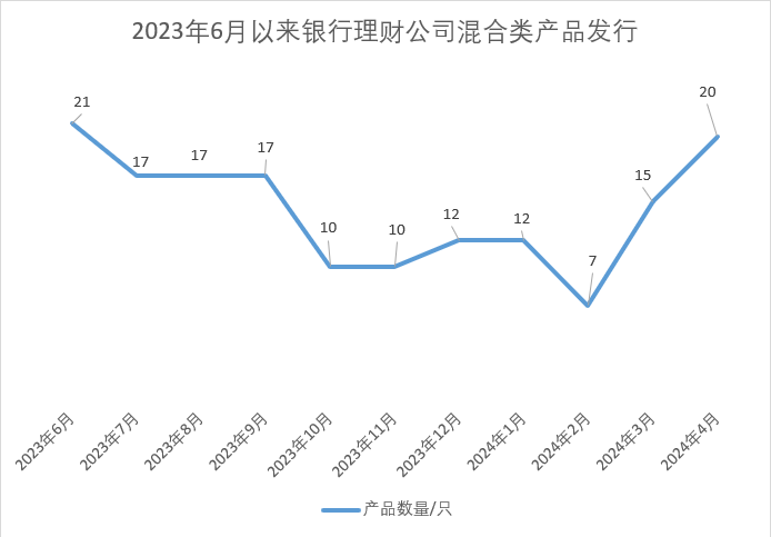 密集发行！混合类理财产品成“新宠	”？- 第 1 张图片 - 小城生活