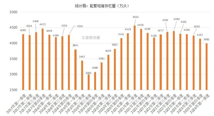 能繁母猪存栏 3992 万头！一季度同比下降 7.3%！- 第 2 张图片 - 小城生活