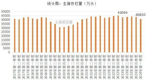 能繁母猪存栏 3992 万头！一季度同比下降 7.3%！- 第 3 张图片 - 小城生活