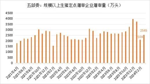 能繁母猪存栏 3992 万头！一季度同比下降 7.3%！- 第 5 张图片 - 小城生活