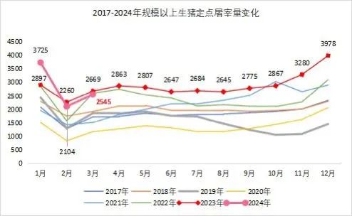 能繁母猪存栏 3992 万头！一季度同比下降 7.3%！- 第 6 张图片 - 小城生活