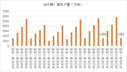 能繁母猪存栏 3992 万头！一季度同比下降 7.3%！- 第 7 张图片 - 小城生活