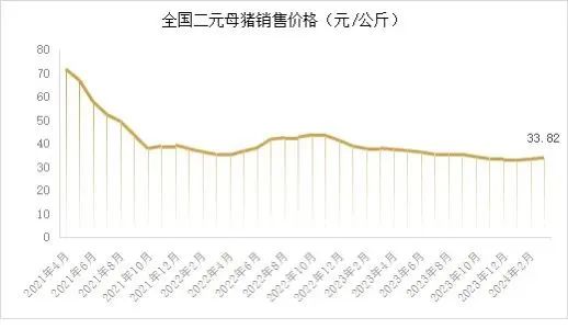 能繁母猪存栏 3992 万头！一季度同比下降 7.3%！- 第 8 张图片 - 小城生活