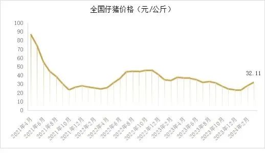 能繁母猪存栏 3992 万头！一季度同比下降 7.3%！- 第 9 张图片 - 小城生活