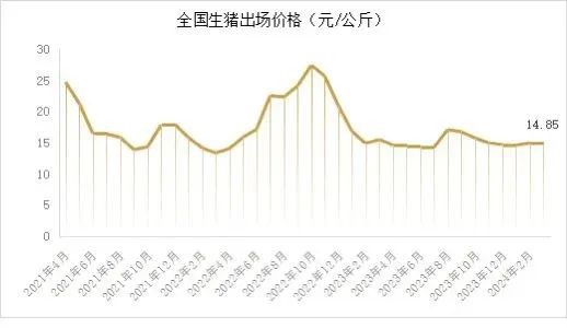 能繁母猪存栏 3992 万头！一季度同比下降 7.3%！- 第 10 张图片 - 小城生活