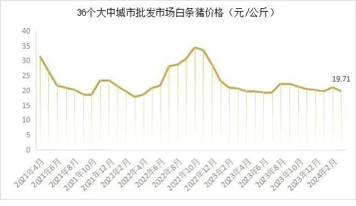 能繁母猪存栏 3992 万头！一季度同比下降 7.3%！- 第 12 张图片 - 小城生活