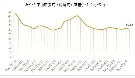 能繁母猪存栏 3992 万头！一季度同比下降 7.3%！- 第 13 张图片 - 小城生活