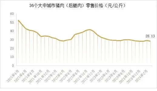 能繁母猪存栏 3992 万头！一季度同比下降 7.3%！- 第 14 张图片 - 小城生活