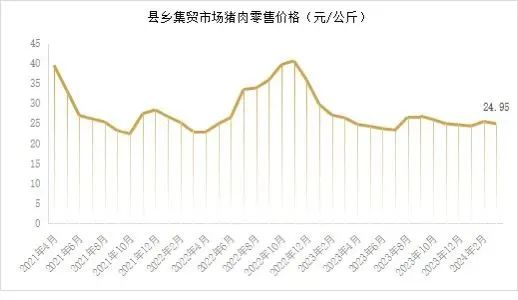 能繁母猪存栏 3992 万头！一季度同比下降 7.3%！- 第 15 张图片 - 小城生活