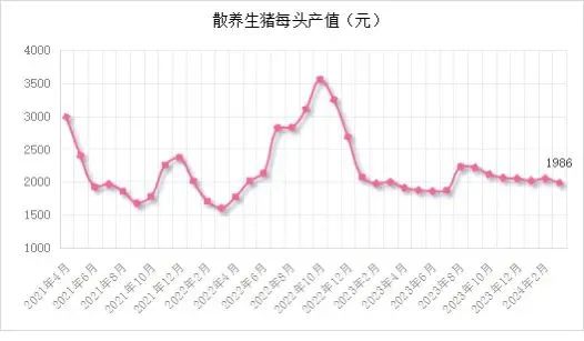 能繁母猪存栏 3992 万头！一季度同比下降 7.3%！- 第 20 张图片 - 小城生活