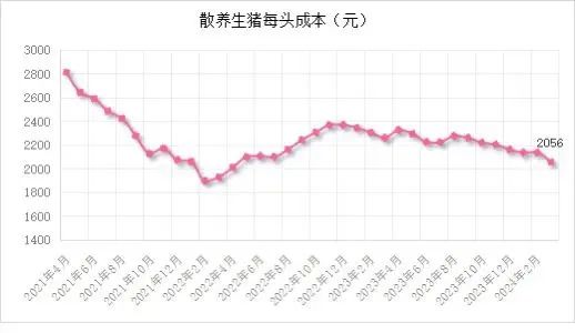 能繁母猪存栏 3992 万头！一季度同比下降 7.3%！- 第 21 张图片 - 小城生活