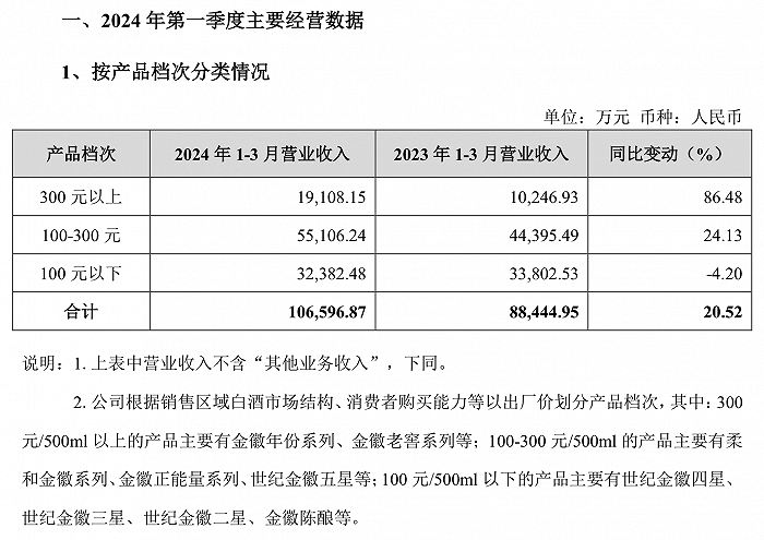 茅台净赚超 240 亿元，老白干净利同比增 33.04%，白酒一季报透露啥信号？- 第 2 张图片 - 小城生活