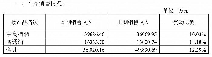 茅台净赚超 240 亿元，老白干净利同比增 33.04%	，白酒一季报透露啥信号？- 第 4 张图片 - 小城生活