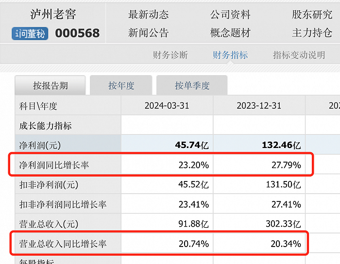 茅台净赚超 240 亿元，老白干净利同比增 33.04%	，白酒一季报透露啥信号？- 第 5 张图片 - 小城生活