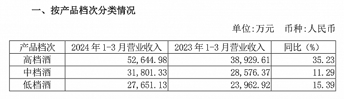 茅台净赚超 240 亿元	，老白干净利同比增 33.04%，白酒一季报透露啥信号？- 第 6 张图片 - 小城生活