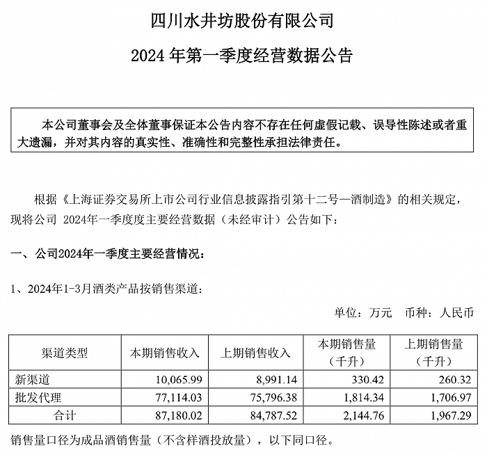 茅台净赚超 240 亿元	，老白干净利同比增 33.04%，白酒一季报透露啥信号？- 第 7 张图片 - 小城生活