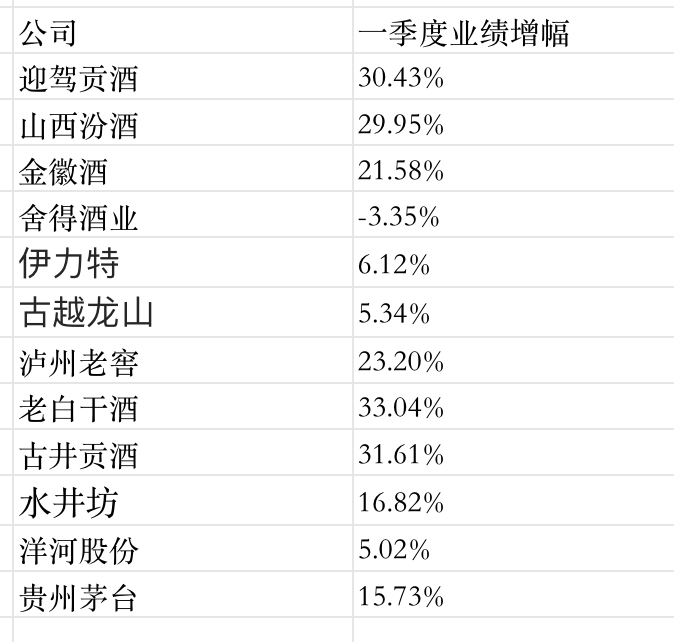 茅台净赚超 240 亿元，老白干净利同比增 33.04%，白酒一季报透露啥信号？- 第 8 张图片 - 小城生活