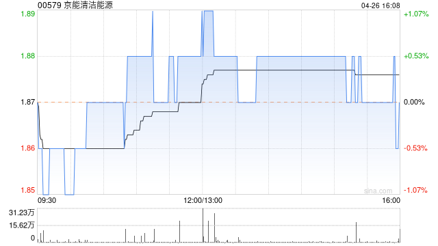 京能清洁能源发布一季度合并业绩 归母净利润 13.29 亿元同比增加 1.6%- 第 1 张图片 - 小城生活