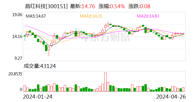 昌红科技：目前晶圆载具产品正在主流的 FAB 验证过程中 - 第 1 张图片 - 小城生活