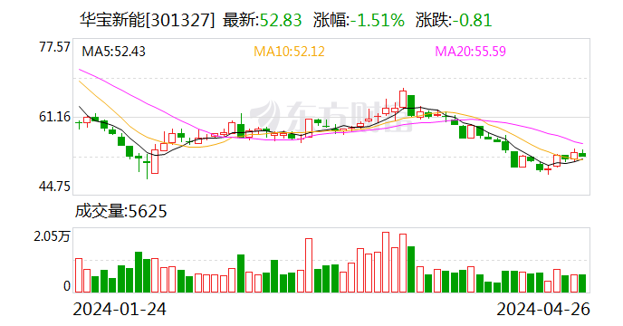 华福证券给予华宝新能买入评级	，目标价格为 58.73 元 - 第 1 张图片 - 小城生活