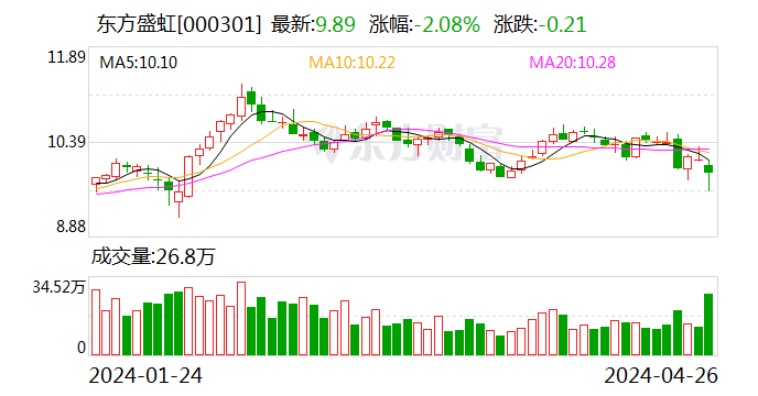 东方盛虹 2023 年收入突破千亿：资产负债率超 80% 与阿特沙美合作谈判仍在推进 - 第 1 张图片 - 小城生活