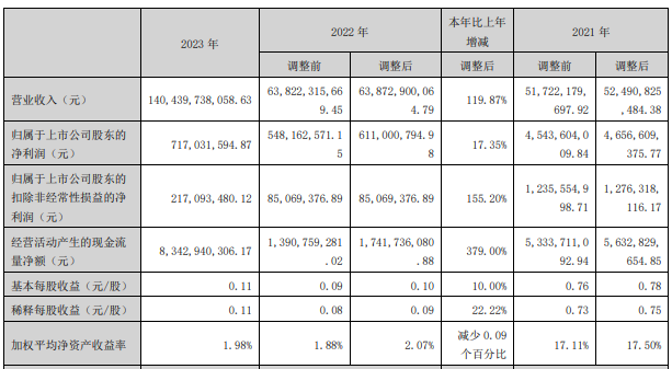 东方盛虹 2023 年收入突破千亿：资产负债率超 80% 与阿特沙美合作谈判仍在推进 - 第 2 张图片 - 小城生活