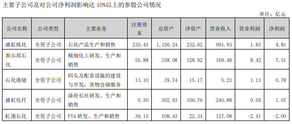 东方盛虹 2023 年收入突破千亿：资产负债率超 80% 与阿特沙美合作谈判仍在推进 - 第 3 张图片 - 小城生活