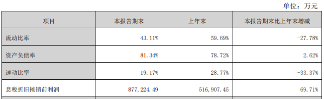 东方盛虹 2023 年收入突破千亿：资产负债率超 80% 与阿特沙美合作谈判仍在推进 - 第 4 张图片 - 小城生活