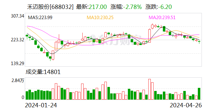 禾迈股份 2023 年拟分红 2.98 亿元 积极落实“提质增效重回报	”行动方案 - 第 1 张图片 - 小城生活