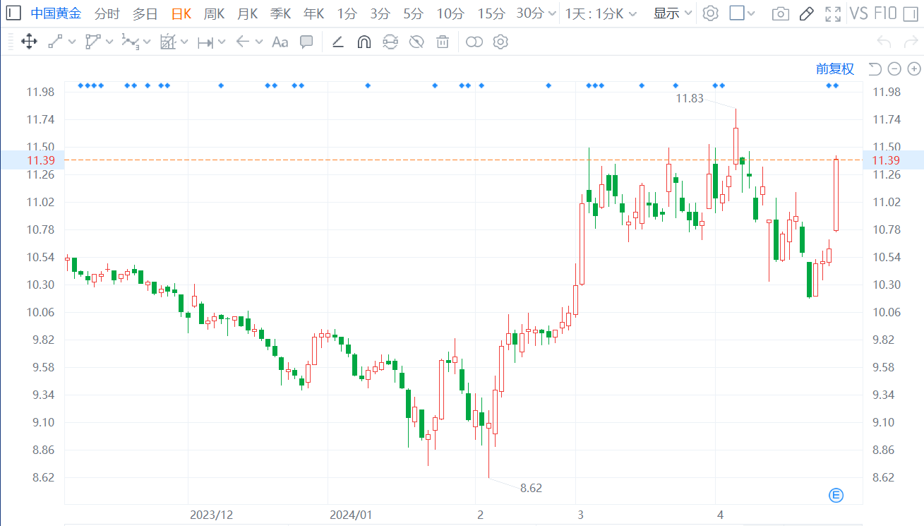 A 股异动丨中国黄金涨超 7% 去年净利同比增 27.2% 拟 10 派 4.5 元 - 第 1 张图片 - 小城生活