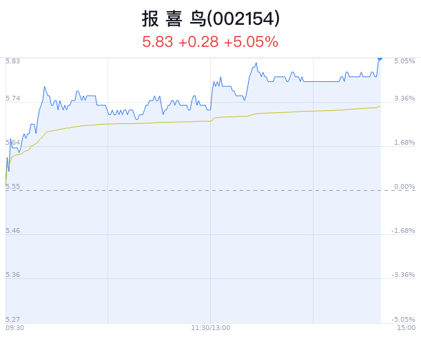 报喜鸟大幅上涨 近半年 46 家券商买入建议 - 第 1 张图片 - 小城生活