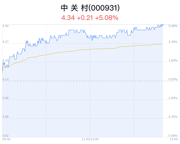 中关村大幅上涨 河北推动新兴产业发展 - 第 1 张图片 - 小城生活