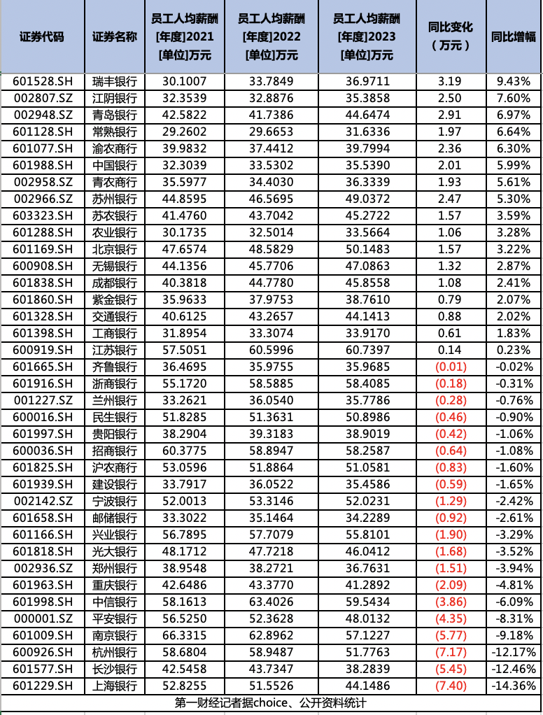 银行薪酬揭秘：超半数银行人均工资下降，也有员工年入 2300 万 - 第 1 张图片 - 小城生活