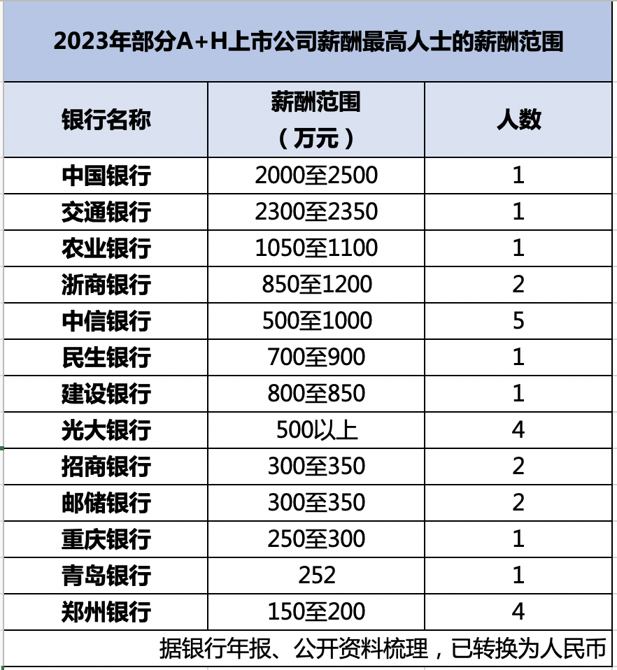 银行薪酬揭秘：超半数银行人均工资下降，也有员工年入 2300 万 - 第 2 张图片 - 小城生活