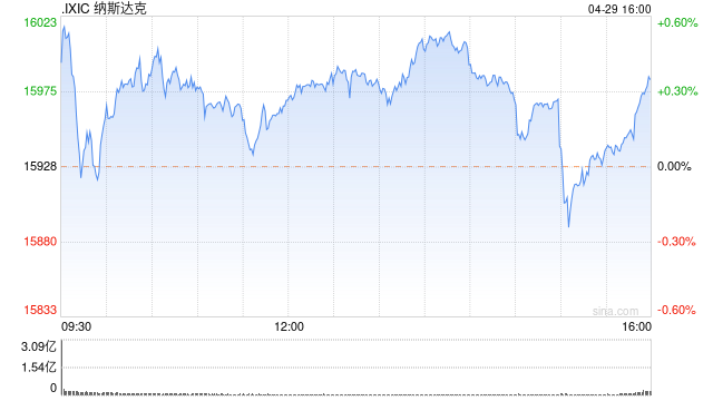 收盘：美股周一收高 特斯拉大涨 15% 市值增 800 亿美元 - 第 1 张图片 - 小城生活